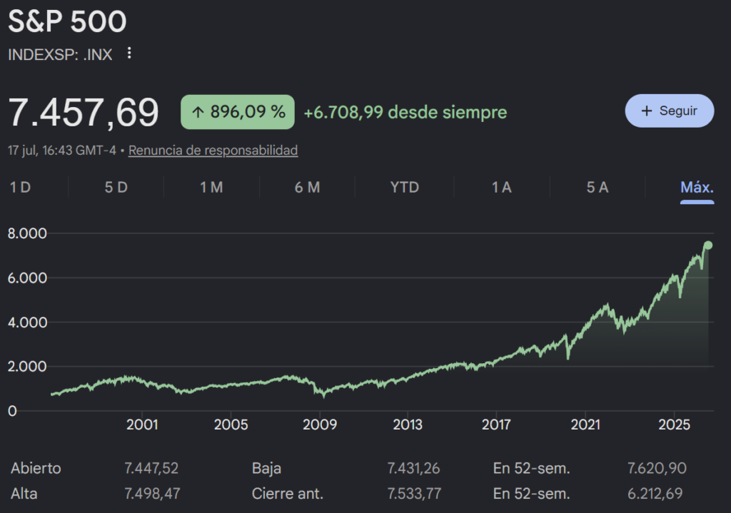 Fondos indexados como opción para invertir 10.000 euros